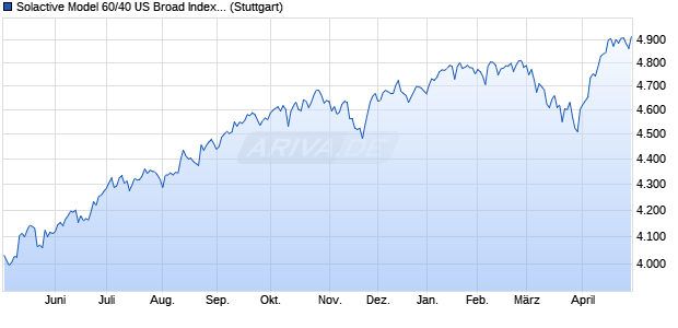 Solactive Model 60/40 US Broad Index GTR Chart