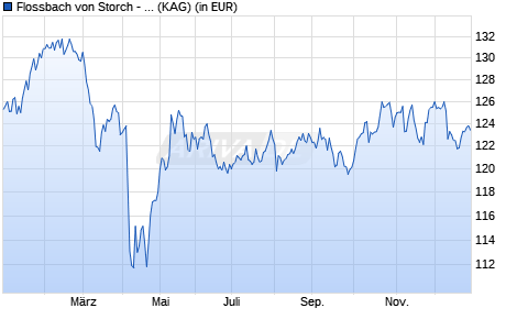 Performance des Flossbach von Storch - Global Quality H (ISIN LU2634936566)