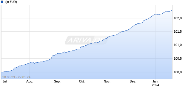 Timing Chance Multi Asset Income Chart