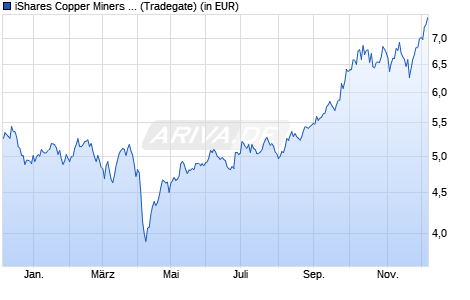 Performance des iShares Copper Miners UCITS ETF USD Acc (WKN A3ECC3, ISIN IE00063FT9K6)