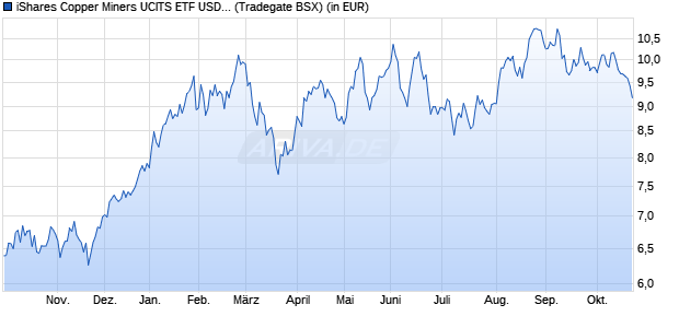 Performance des iShares Copper Miners UCITS ETF USD Acc (WKN A3ECC3, ISIN IE00063FT9K6)