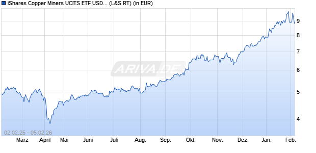 Performance des iShares Copper Miners UCITS ETF USD Acc (WKN A3ECC3, ISIN IE00063FT9K6)