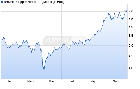 Performance des iShares Copper Miners UCITS ETF USD Acc (WKN A3ECC3, ISIN IE00063FT9K6)