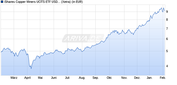 Performance des iShares Copper Miners UCITS ETF USD Acc (WKN A3ECC3, ISIN IE00063FT9K6)