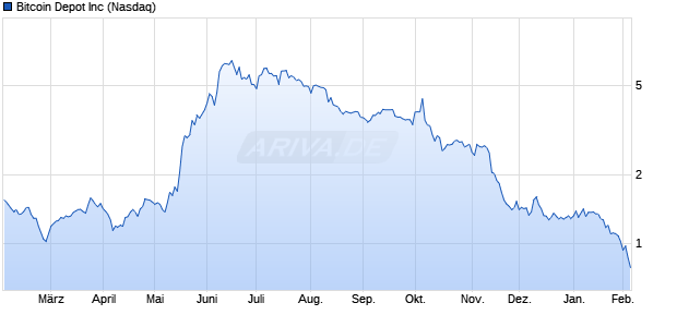 Bitcoin Depot Aktie Chart