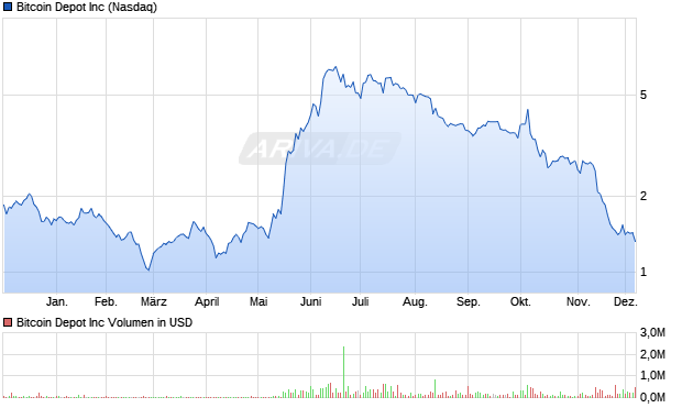 Bitcoin Depot Aktie Chart