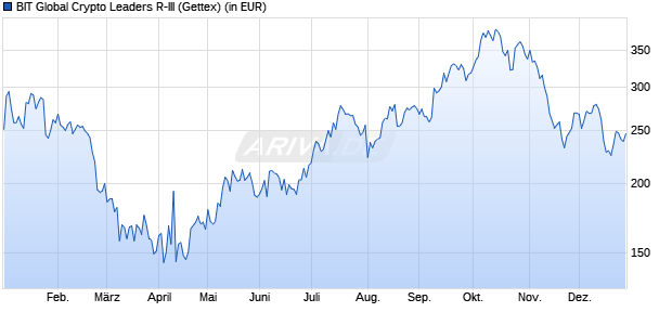Performance des BIT Global Crypto Leaders R-III (WKN A3DV7M, ISIN DE000A3DV7M2)