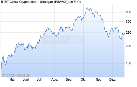 Performance des BIT Global Crypto Leaders R-III (WKN A3DV7M, ISIN DE000A3DV7M2)