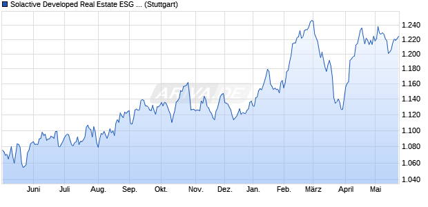Solactive Developed Real Estate ESG Climate Hedge. Chart