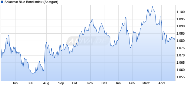 Solactive Blue Bond Index Chart