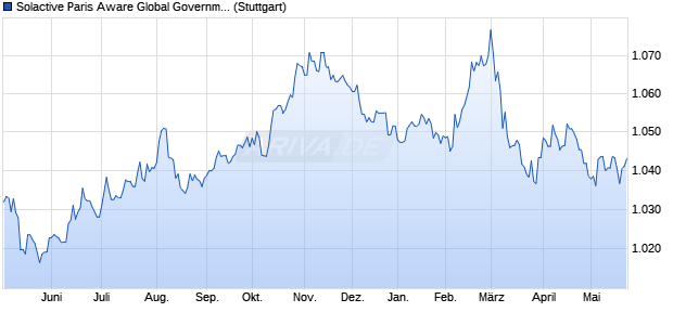 Solactive Paris Aware Global Government GBP Index Chart