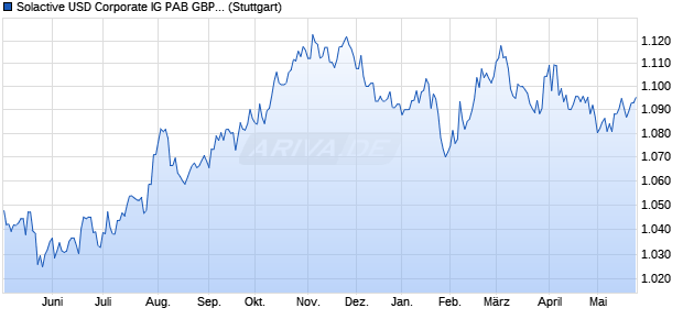 Solactive USD Corporate IG PAB GBP Index Chart