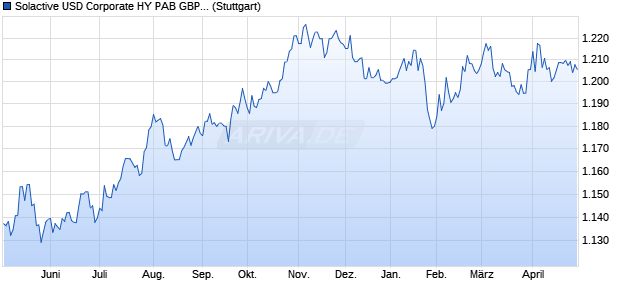 Solactive USD Corporate HY PAB GBP Index Chart