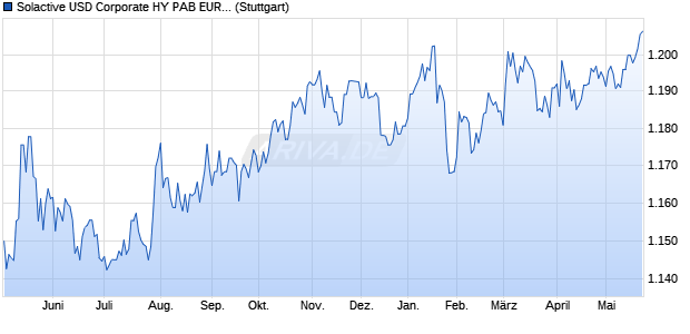 Solactive USD Corporate HY PAB EUR Index Chart