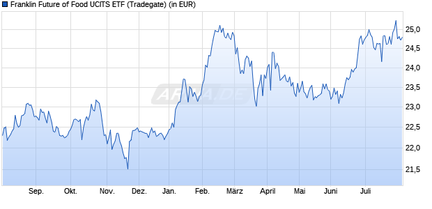 Performance des Franklin Future of Food UCITS ETF (WKN A3EFKX, ISIN IE000ZOKLHY7)