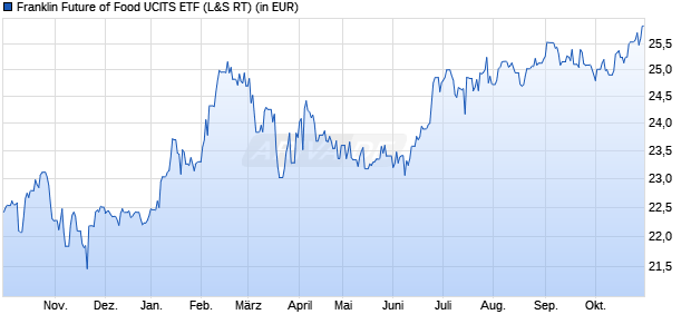 Performance des Franklin Future of Food UCITS ETF (WKN A3EFKX, ISIN IE000ZOKLHY7)