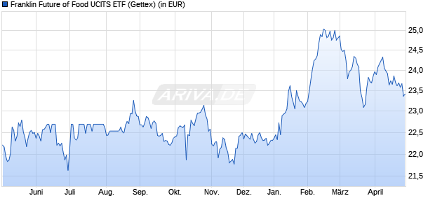 Performance des Franklin Future of Food UCITS ETF (WKN A3EFKX, ISIN IE000ZOKLHY7)