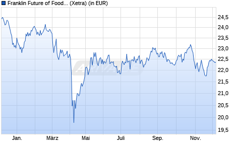 Performance des Franklin Future of Food UCITS ETF (WKN A3EFKX, ISIN IE000ZOKLHY7)