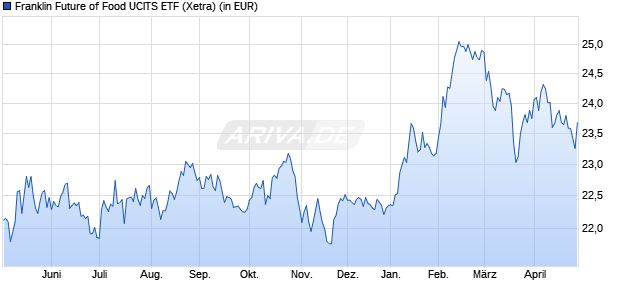 Performance des Franklin Future of Food UCITS ETF (WKN A3EFKX, ISIN IE000ZOKLHY7)