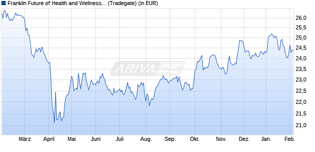 Performance des Franklin Future of Health and Wellness UCITS ETF (WKN A3EFKW, ISIN IE0003WEWAX4)