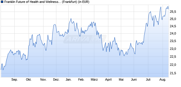 Performance des Franklin Future of Health and Wellness UCITS ETF (WKN A3EFKW, ISIN IE0003WEWAX4)