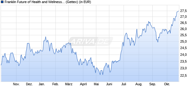 Performance des Franklin Future of Health and Wellness UCITS ETF (WKN A3EFKW, ISIN IE0003WEWAX4)