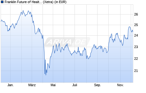 Performance des Franklin Future of Health and Wellness UCITS ETF (WKN A3EFKW, ISIN IE0003WEWAX4)