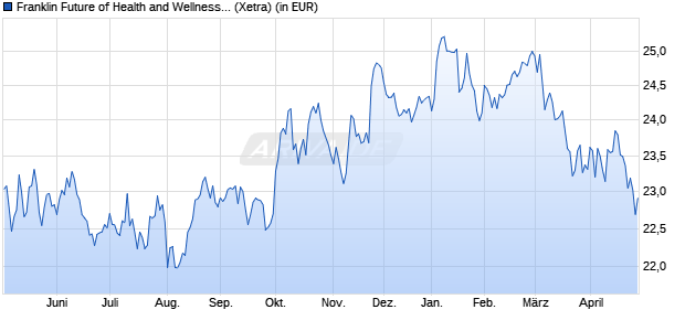 Performance des Franklin Future of Health and Wellness UCITS ETF (WKN A3EFKW, ISIN IE0003WEWAX4)