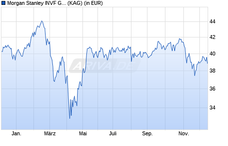 Performance des Morgan Stanley INVF Global Opportunity Fund (EUR) I (ISIN LU2598446065)