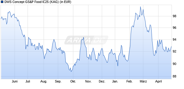 Performance des DWS Concept GS&P Food IC25 (WKN DWS3JG, ISIN DE000DWS3JG9)
