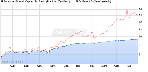 Bonuszertifikat mit Cap auf Deutsche Bank [DZ BANK. (WKN: DJ3TQ6) Chart