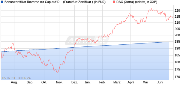 Bonuszertifikat Reverse mit Cap auf DAX [DZ BANK AG] (WKN: DJ3T8Z) Chart