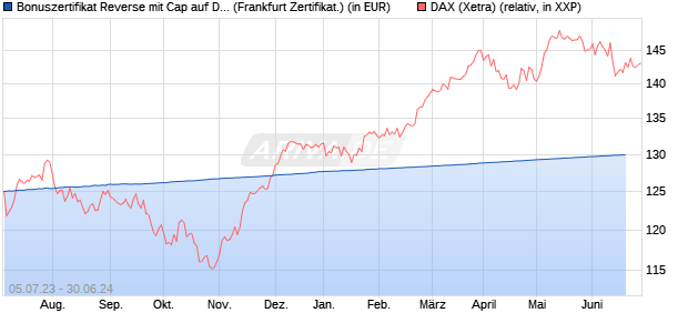 Bonuszertifikat Reverse mit Cap auf DAX [DZ BANK AG] (WKN: DJ3T80) Chart