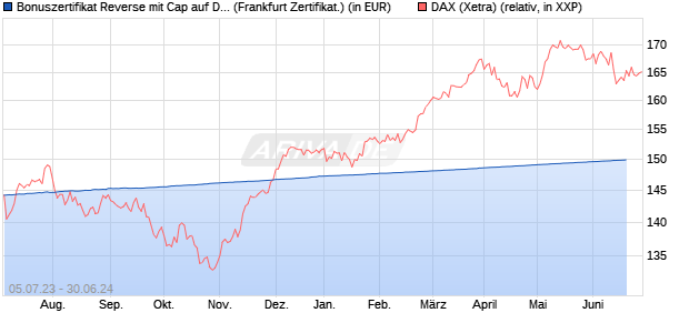 Bonuszertifikat Reverse mit Cap auf DAX [DZ BANK AG] (WKN: DJ3T82) Chart
