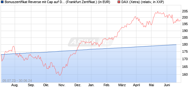 Bonuszertifikat Reverse mit Cap auf DAX [DZ BANK AG] (WKN: DJ3T85) Chart