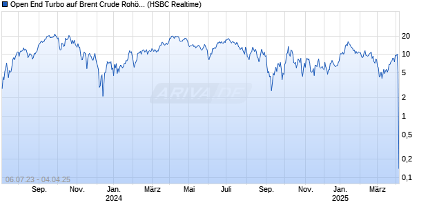 Open End Turbo auf Brent Crude Roh&ouml;l ICE Rolling [HSBC Trinkaus & Burkhardt GmbH] Chart