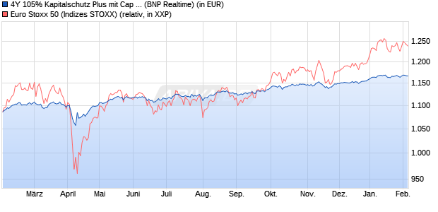 4Y 105% Kapitalschutz Plus mit Cap auf EURO STOX. (WKN: PD994X) Chart