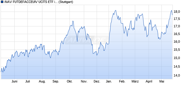 iNAV FUTDEFACCEUIV UCITS ETF ind.fortl.Fondsan-. Chart