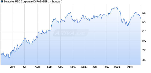 Solactive USD Corporate IG PAB GBP Hedged Index Chart