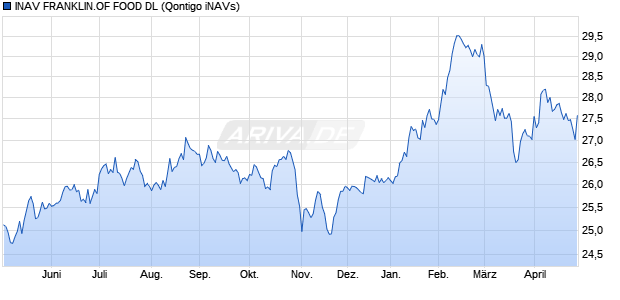 INAV FRANKLIN.OF FOOD DL Chart