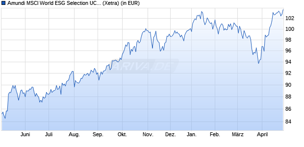 Performance des Amundi MSCI World ESG Selection UCITS ETF ACC (WKN ETF049, ISIN IE00016PSX47)