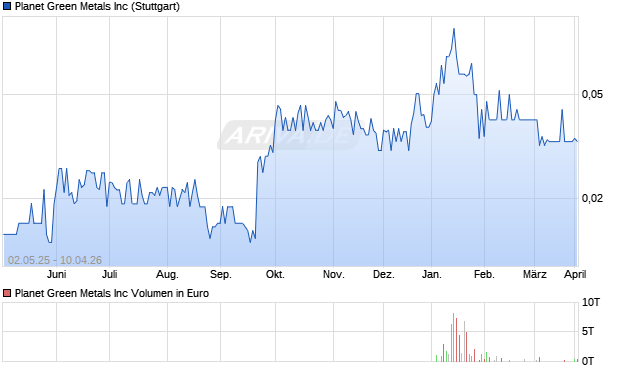 Planet Green Metals Aktie Chart