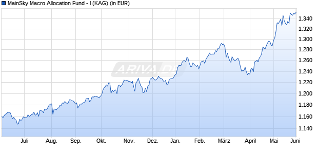 Performance des MainSky Macro Allocation Fund - I (ISIN LU2619500577)