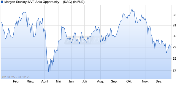 Performance des Morgan Stanley INVF Asia Opportunity Fund (EUR) I (ISIN LU2598445844)