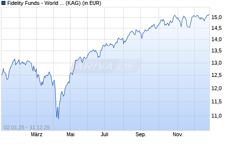 Performance des Fidelity Funds - World Fund A Acc (EUR) EUR/USD Hedged (ISIN LU2595359303)