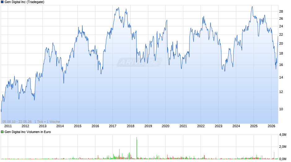 Gen Digital Chart