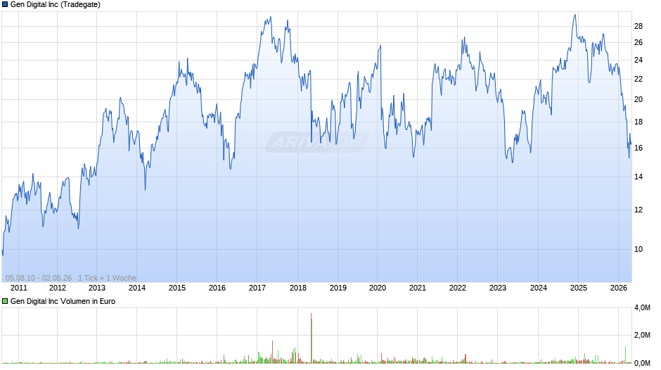 Gen Digital Chart