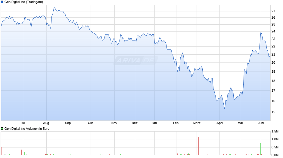 Gen Digital Chart