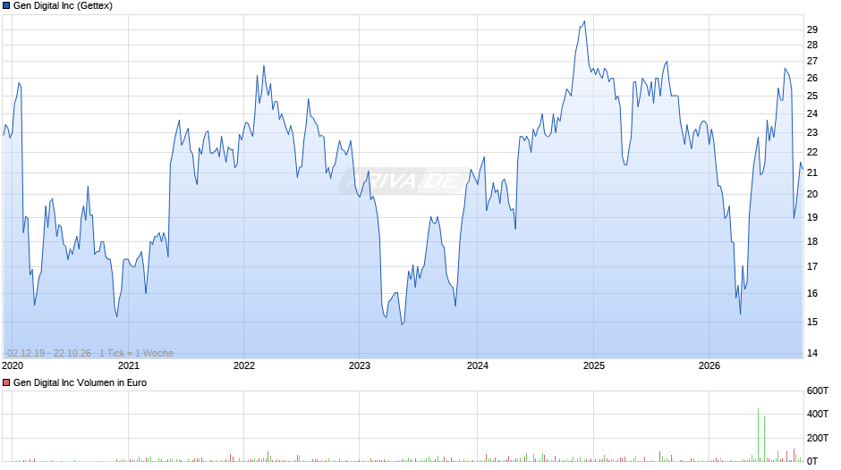 Gen Digital Chart