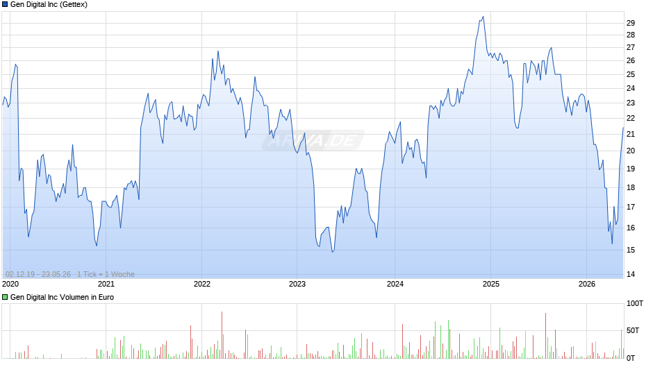 Gen Digital Chart